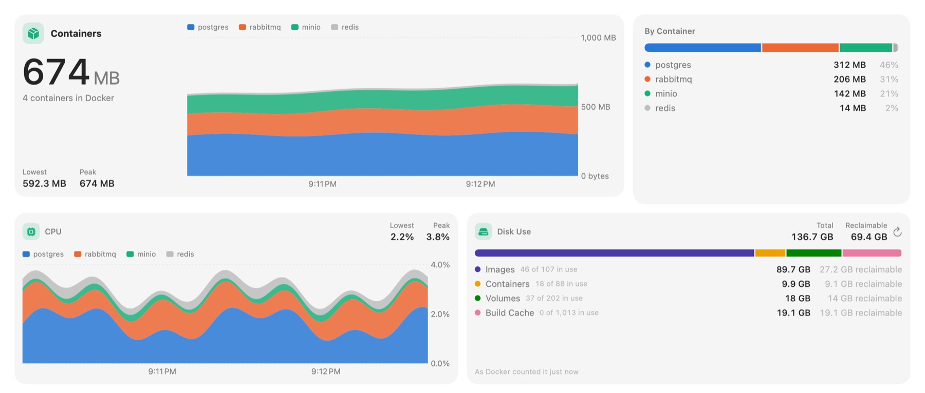 The Containers tab in Vitals: memory per container stacked over time, and under it a CPU chart per container beside Disk Use, with images, containers, volumes and build cache and how much of each is reclaimable